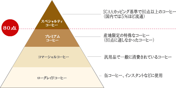 SCAAグレード区分表